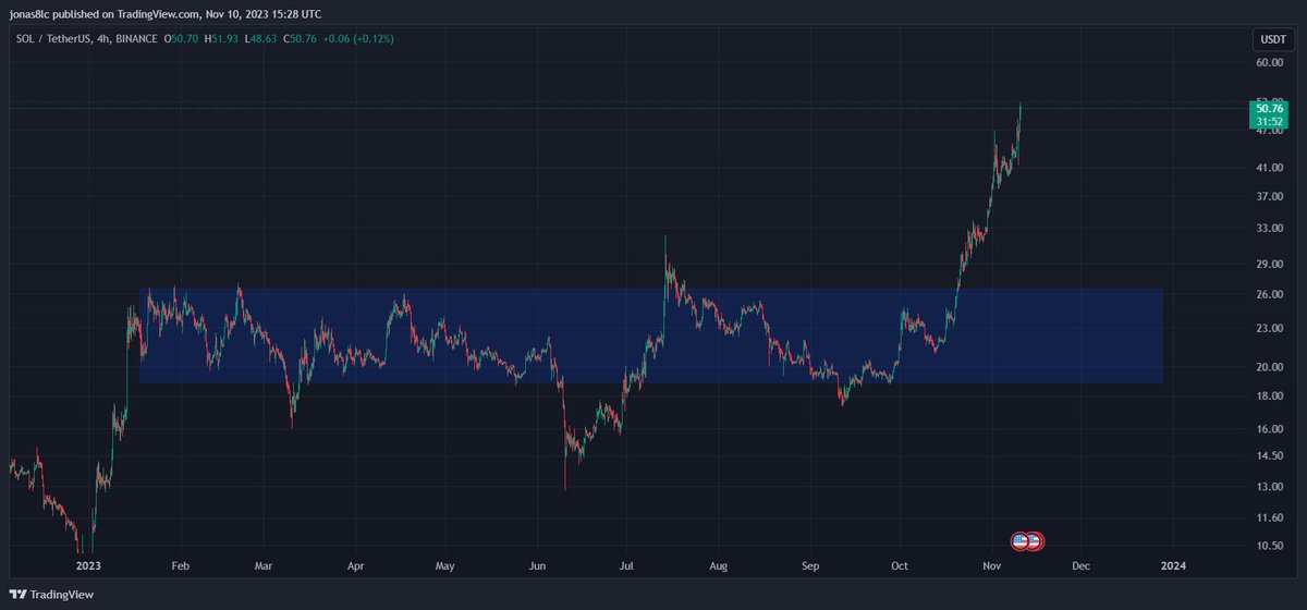 Crypto__Cmt's tweet photo. #SOL / $USD

$SOL continues to rise, and today is up 13%.

I think #Solana will lateralize next week. We have been rising for a long time, and the next resistance is just $78.

For trades in Solana, I think we have to let it go down to the blue zone.
#cryptomarket #cryptocurrency https://t.co/Wffq32tELi