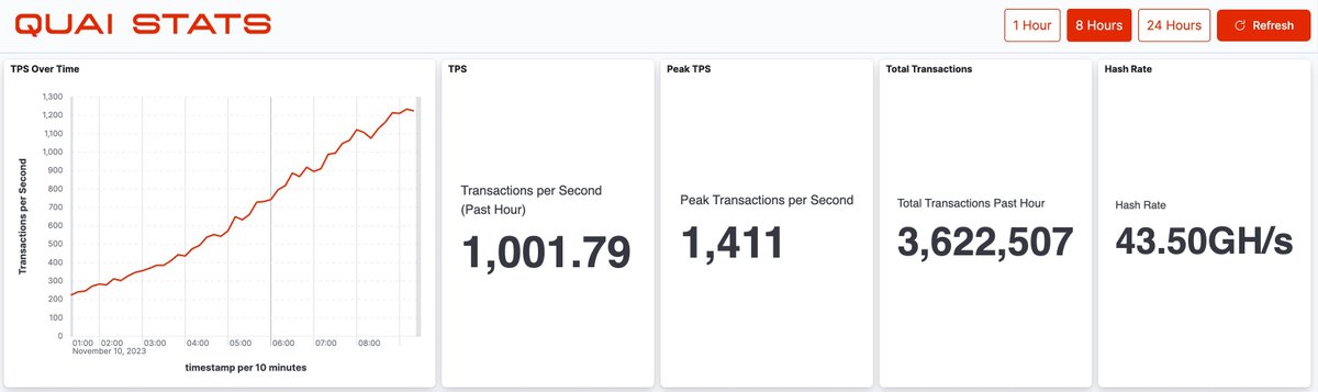 QuaiNetwork's tweet photo. The Iron Age Testnet has been running at ~1,000 TPS for the past hour! https://t.co/SloPKvwHPz