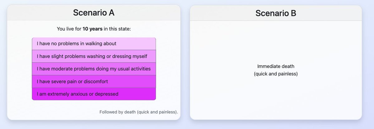 Our theoretical models say these two choices are equivalent: If you choose A in one, you should choose A in the other. The methods used for generating QALY weights rely on this!
But when we put it to the test (surprise surprise) people don't seem to care much about our frameworks