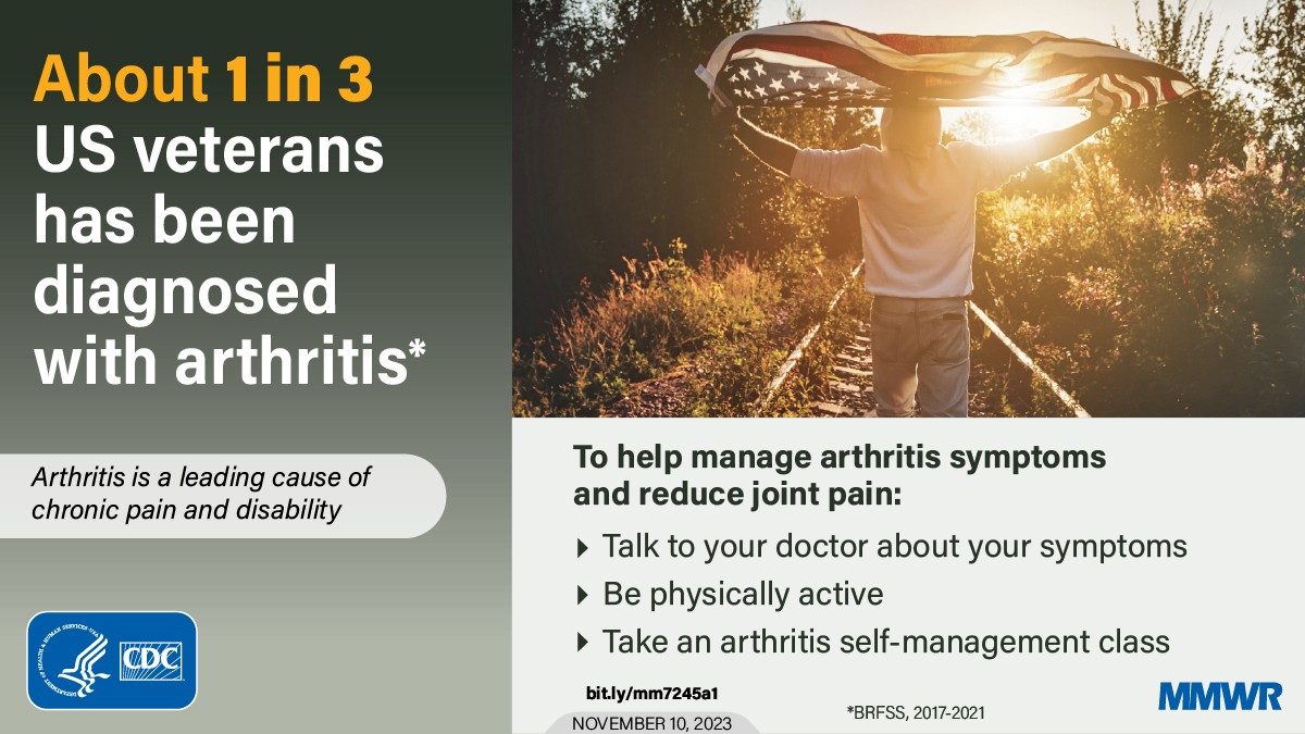 1 in 3 U.S. veterans has arthritis – which is notably higher than the general public. Clinicians: Honor veterans this #VeteransDay by connecting them to programs proven to reduce arthritis pain & improve physical function. bit.ly/mm7245a1