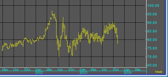 my ole commodity hack friend sent me this.   if you say it long enough it will happen  lol 

Not being over-confident, or stubbornly clinging to my bullish call here…But with the decline last week…and this week…and all the USA/worldwide “bad” news…AND farmers SELLING in