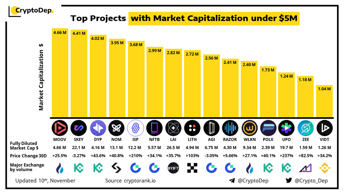 ⚡️Top Projects with Market Capitalization under $5M
9 November 2023
$MOOV $SKEY $DYP $NOM $ISP $NFTB $LAI $LITH $AGI $RAZOR $WLKN $POLX $UPO $ZEE $VIDT