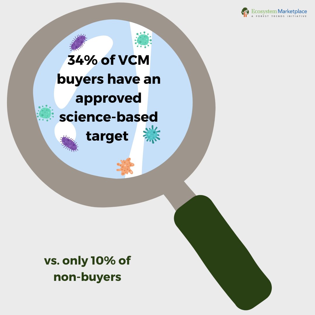 Our latest findings show that VCM buyers are leading the way on establishing & disclosing achievable, time-bound, & science-based emissions reduction targets: ecosystemmarketplace.com/publications/2… @ConservationOrg @WMBtweets @wearevcmi @SkollFoundation @StephenDonofrio
