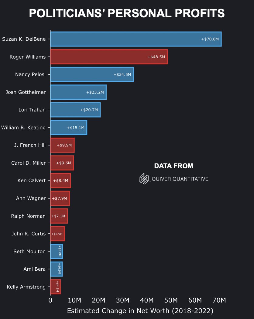 Members of Congress officially earn a salary of $174K/year.

Many profit MUCH more than that though.

I’m writing code to track politicians' wealth over time.

Here's who I estimate has gained the most wealth since 2018.

If there's interest, I will share more detailed data.