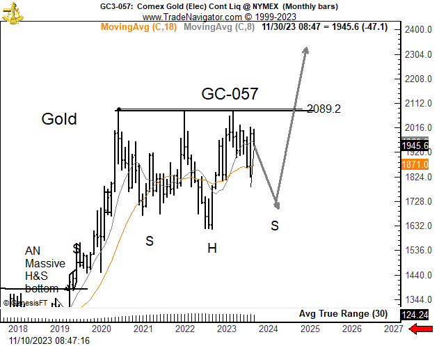 A decline in Gold is the absolute best thing that could happen from a classical charting perspective. A decline toward 1700 would then establish a properly balanced right shoulder of a continuation inverted H&amp;S that can propel prices to $3,600 $GLD $GC_F