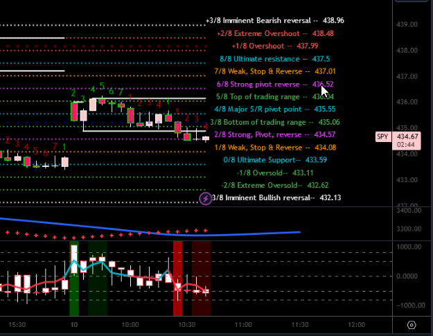 VictorZubarev's tweet photo. $SPY 5m #MurreyMath 0930ET $TICK +1059,
1025ET $TICK -845,
"0DTE" green bars: Call Buying+Put Selling https://t.co/zllr3DGfuZ