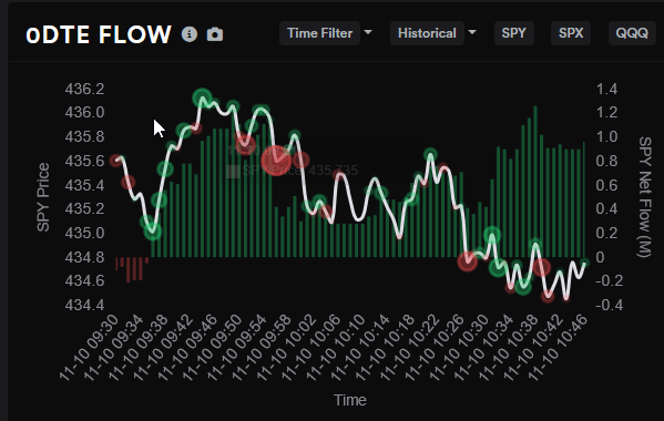 VictorZubarev's tweet photo. $SPY 5m #MurreyMath 0930ET $TICK +1059,
1025ET $TICK -845,
"0DTE" green bars: Call Buying+Put Selling https://t.co/zllr3DGfuZ