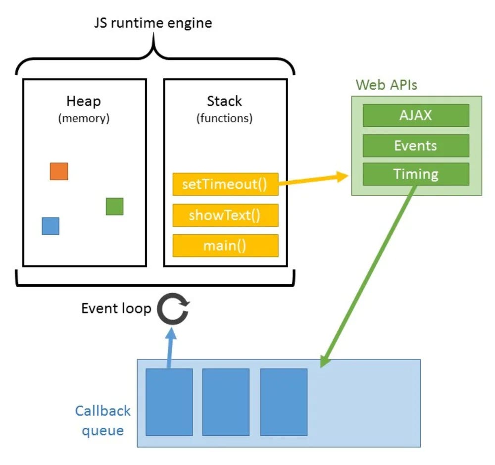 fazal_huss82091's tweet image. Dived into the world of JavaScript's event loop today, unraveling its mechanics for a more nuanced grasp of code execution. Excited to apply this knowledge to streamline my coding adventures!
🚀 #JavaScript #EventLoop #CodingInsights