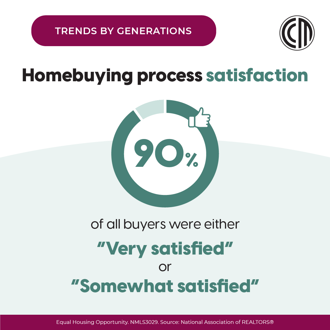 pendergrassfin's tweet photo. We’re happy to report that very few people were “Highly Dissatisfied.” As your partner, we’re always here as a resource to make you and your clients’ lives easier. https://t.co/vWNyh6dh1F #Homebuying #HomeSearching #RealEstate https://t.co/lZXQMIz57m