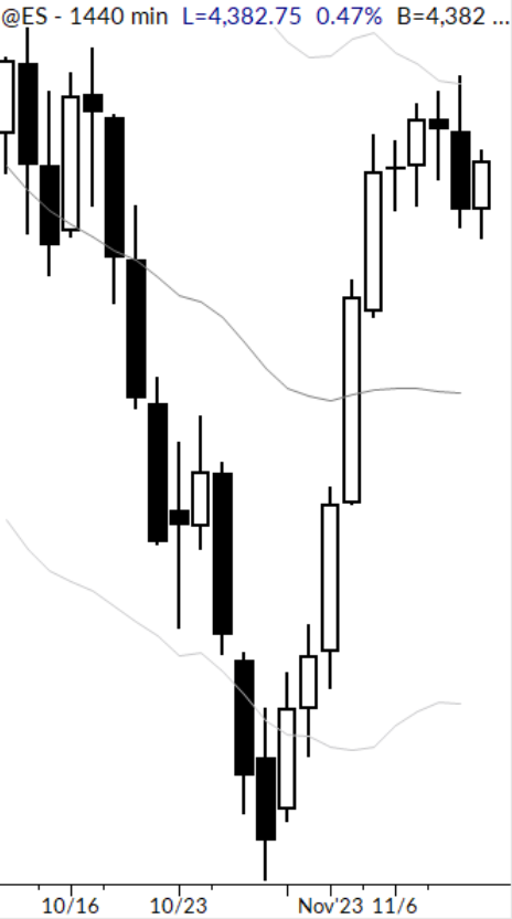 Recent market action has been a study in failures: upside failures, downside failures, failures to follow through, and minor failures of S/R.

All of this is normal in consolidation, and a good reminder that there's a lot we don't and can't know.