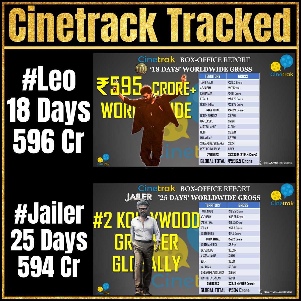nareshtkumar10's tweet photo. #Jailer Lifetime Closing - 605 Crores worldwide
#2Point0 Lifetime Closing - 645 Crores worldwide
#Leo - 650 Crores on the way Worldwide and will beat #2PointO to become #HGOAT ๐
#SambavamUruthi
#LeoIndustryBlockbuster https://t.co/95nxx1t0sh