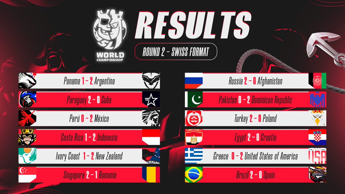🔴 𝑹𝑬𝑺𝑼𝑳𝑻𝑺 - 𝑹𝒐𝒖𝒏𝒅 2️⃣ (3/3)

🇵🇦 @TeamPanamaCR 1-2 <a href="/SeleccionArgCR/">Sel. Argentina CR</a> 🇦🇷
🇵🇾 <a href="/Sel_Paraguay_CR/">Selección Paraguay CR</a> 2-0 @GS_Cuba 🇨🇺
🇵🇪 <a href="/SeleccionPE/">Selección Perú CR</a> 0-2 <a href="/SeleccionCRmx/">Team México CR</a> 🇲🇽
🇨🇷 <a href="/Sel_Costa_Rica/">Team Costa Rica</a> 1-2 <a href="/eSports_IndoCR/">TCF Esport</a> 🇮🇩
🇨🇮 <a href="/crcotedivoire/">Côte d'Ivoire Clash Royale</a> 1-2 <a href="/NzClash/">Team NZ</a> 🇳🇿 
🇸🇬 <a href="/TeamSG_CR/">Singapore Slayers</a> 2-1 <a href="/RomaniaTeamCR/">Team Romania</a> 🇷🇴
🇷🇺