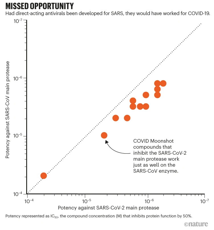Folding@home (@foldingathome) on Twitter photo <a href="/covid_moonshot/">COVID Moonshot</a> <a href="/ScienceMagazine/">Science Magazine</a> <a href="/openmm_toolkit/">OpenMM</a> <a href="/openforcefield/">Open Force Field Initiative</a> <a href="/nvidia/">NVIDIA</a> <a href="/AMD/">AMD</a> <a href="/WHO/">World Health Organization (WHO)</a> <a href="/DNDi/">Drugs for Neglected Diseases initiative</a> Our antivirals work equally well against #SARSCoV1 as they do against #SARSCoV2 because they share the same protease. Had we invested early to discover antivirals after the 2006 SARS epidemic, we could have blunted the impact of the #SARSCov2 pandemic! <a href="/covid_moonshot/">COVID Moonshot</a> <a href="/ScienceMagazine/">Science Magazine</a> <a href="/openmm_toolkit/">OpenMM</a> <a href="/openforcefield/">Open Force Field Initiative</a> <a href="/nvidia/">NVIDIA</a> <a href="/AMD/">AMD</a> <a href="/WHO/">World Health Organization (WHO)</a> <a href="/DNDi/">Drugs for Neglected Diseases initiative</a> Our antivirals work equally well against #SARSCoV1 as they do against #SARSCoV2 because they share the same protease. Had we invested early to discover antivirals after the 2006 SARS epidemic, we could have blunted the impact of the #SARSCov2 pandemic!
