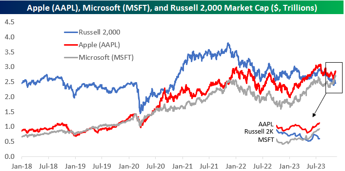 bespokeinvest's tweet photo. Microsoft $MSFT has joined Apple $AAPL as the 2nd individual company that has a bigger market cap than the combined market cap of all stocks in the small-cap Russell 2,000: https://t.co/Ppre3jgLnm