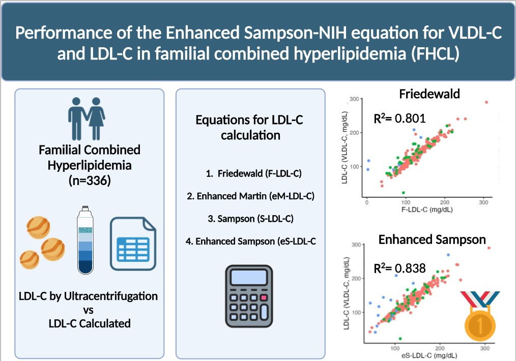 Are you still calculating LDLc with Friedewald's formula? 🤔Well, you shouldn't! 

✅Using either Sampson's or Enhanced Sampson's formula(with ApoB) estimate the concentration of LDL-C with greater accuracy than other formulas

Check our article!📜#LDL

atherosclerosis-journal.com/article/S0021-…