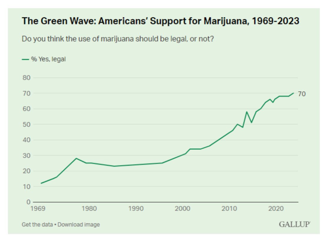 It’s Friday!!  We are headed into the weekend. I know many have seen this but I wanted to remind everyone, we are winning!! Big time!!  #Cannabis has the highest approval rating EVER!!  Enjoy the weekend &amp; keep up the good fight!! #LegalizeIt #CannabisCommunity #Mmemberville