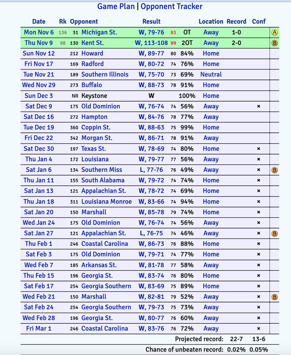 JMUSportsNews's tweet image. What if JMU men's basketball goes 31-0? People are asking.
