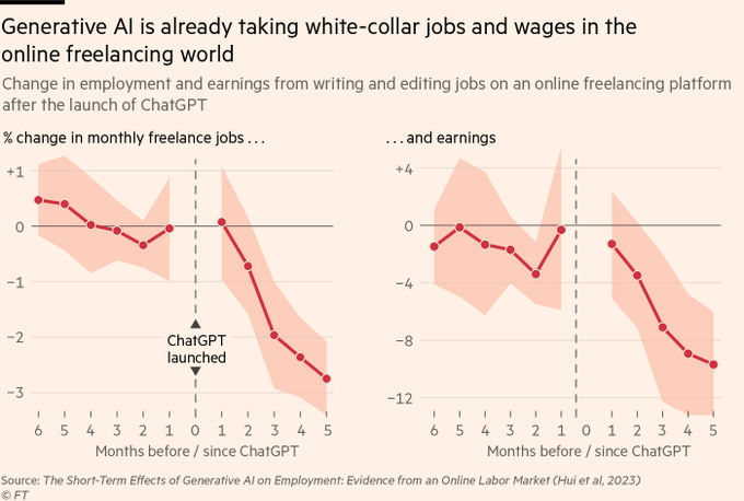 buccocapital's tweet image. Generative AI crushing the freelance labor market