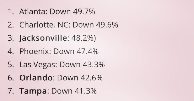 RealtorBerni's tweet photo. Investor BUYS drop over 40% in some sunbelt metros 😳 😱 by @floridarealtors https://t.co/GykOfHXLXg