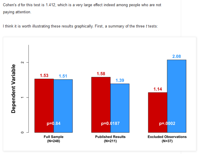 Daniël Lakens (@lakens) on Twitter photo VERY interesting new blog post on the Gino case. <a href="/sTeamTraen/">Nïck Brown🌻</a> finds a new study where the "excluded participants" have a d = 1.4 effect *in the wrong direction* (see right 2 bars). Unlikely to be a coincidence, I say. Could have been part of the original accusation. VERY interesting new blog post on the Gino case. <a href="/sTeamTraen/">Nïck Brown🌻</a> finds a new study where the "excluded participants" have a d = 1.4 effect *in the wrong direction* (see right 2 bars). Unlikely to be a coincidence, I say. Could have been part of the original accusation.