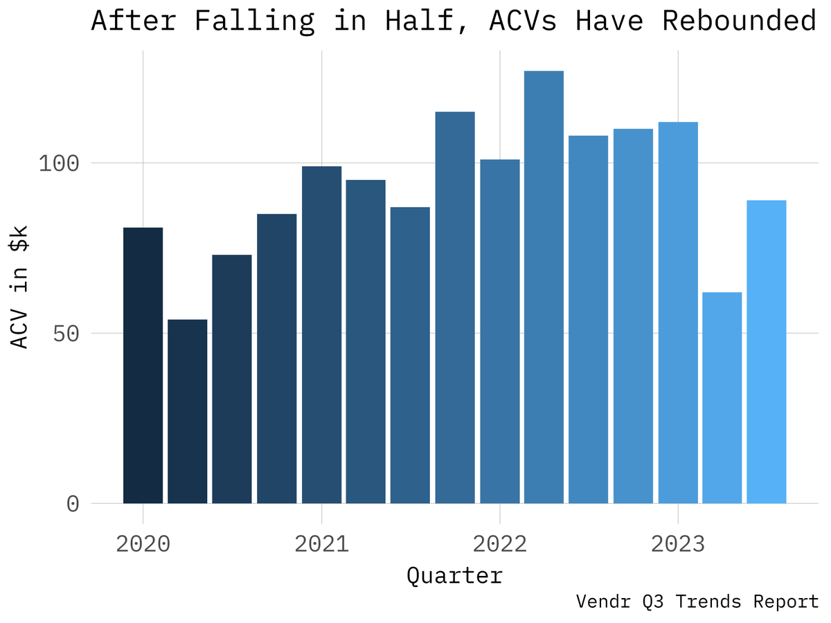 ttunguz's tweet photo. Vendr’s quarterly report on SaaS purchasing trends summarize the sentiment of the software market. Q2 was tough but Q3 is looking up.

The average sales cycle has lengthened from 32 to 44 days for net new software, a 37% increase.

Slower cycles & fewer new purchases : 19% of software purchases are net new in 2023 ; just 17% in Q3. Still about 1-in-5, but down from 30% last year.

In a challenging market where new customers are a challenge, how does a company grow? Increase price & cross-sell.

Average contract values rose 43% q/q - nearly the average over this time period.

What’s selling? BI, data integration, data science + analytics top the podium.

One last notable data point : DataDog’s ACVs are twice as high as any other vendor in the report at $220k. Salesforce, Cloudflare, & Netsuite are next with ACVs in the $100k-$120k range.

That $220k number is 3x DataDog’s current ACV & it’s driven by a remarkable push up-market & cross-sell effort detailed in their earnings report earlier this week.

Doubling down on existing customers & growing those accounts have been the dominant way to drive growth during this challenging year.