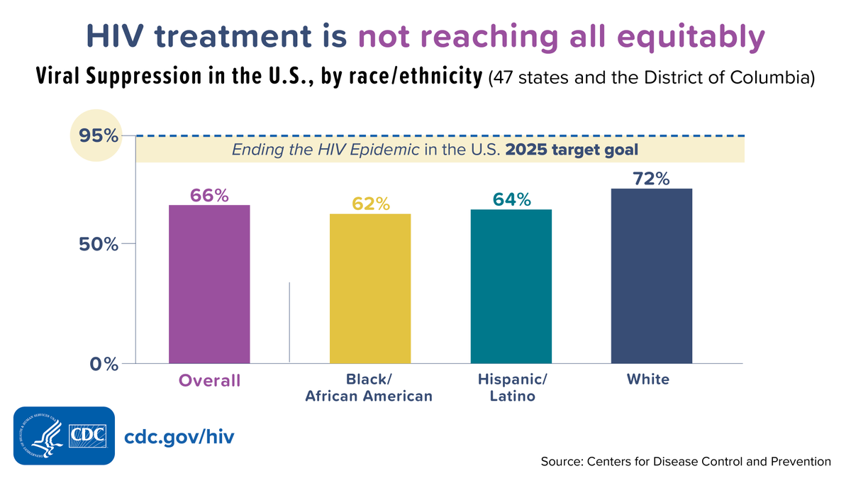 CDC_HIV's tweet photo. New CDC report shows #PrEP, treatment, and other #HIV  outcomes have improved, though longstanding factors limit gains among Black and Hispanic/Latino people. 

Read more: https://t.co/IPBSYilLsN https://t.co/hoKucFZPIO