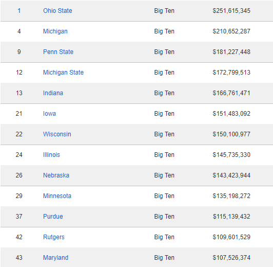 JCPInTheVille's tweet photo. @DavidShuster @UMich @SantaJOno @SEC @bigten Here is the 2022 AD revenue for all public B1G schools (No NU).  While U fM is 2nd highest in the conference, it is only ~10% of the total for the 13 public schools. Not a strong argument if your "evidence" is a statement that is easily disproven.
Source: https://t.co/W8UqbJEYYX https://t.co/Jx2n5wNwIv