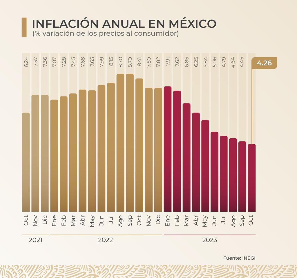 Decían que iba a haber inflación y el dólar iba a estar en 30 pesos o más. Para beneficio de la economía familiar, la inflación sigue bajando. Vamos por el camino correcto.