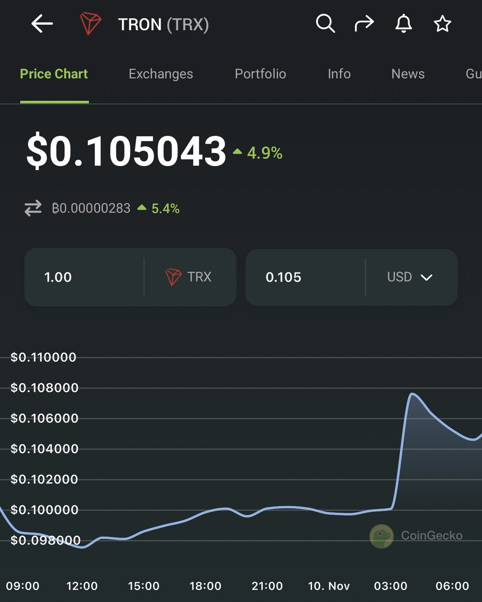 🔥 Sàn Poloniex bị hack 100 triệu đô la.
Hacker đã mua TRX bằng USDC ERC20 và USDT TRC20, tăng TRX ~5%.
Justin Sun cam kết bồi thường cho người dùng bị ảnh hưởng.
Ông cũng đề nghị hacker trả lại số tiền ăn cắp để được thưởng 5% trong vòng bảy ngày tới.