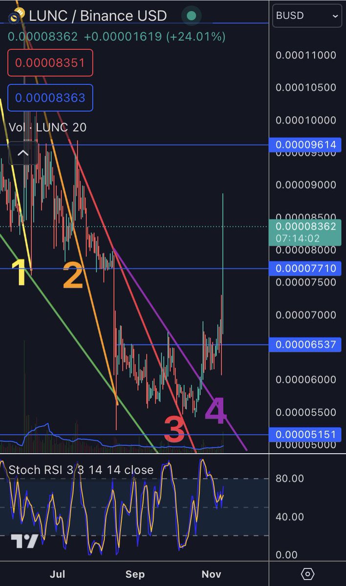 #LUNC is pumping like crazy today!!! 💪🔥🚀 Another resistance destroyed...

Massive move up, massive increase in volume, massively good sentiment in the #LunaClassic community 🙏❤️

Don't forget, we are only at the beginning...🙂