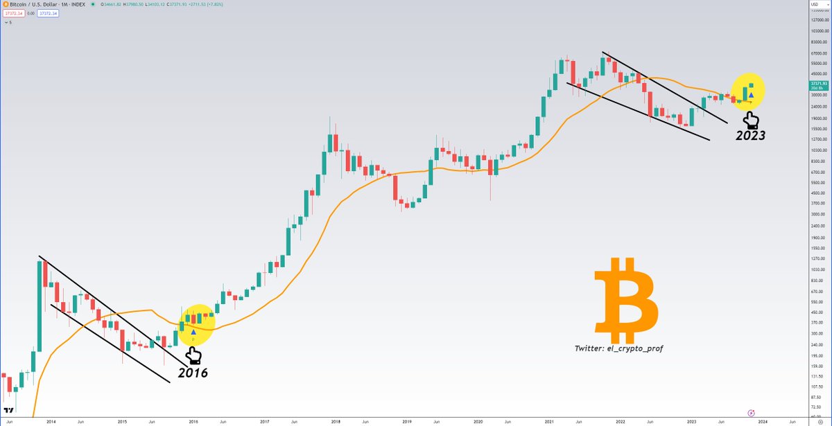 el_crypto_prof's tweet photo. #Bitcoin 

This indicator shows a buy signal on the M-Chart of $BTC, which has only happened once before and that was 8 YEARS ago.

At the same time $BTC also breaks above the SMA 20 line. 

One reason why I believe we're facing the biggest bull run ever. 

Institutions are here. https://t.co/4i7ulROUhp