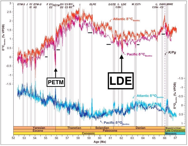 The Latest Danian Event (LDE) occurred 62 million years ago and was the first in the series of hyperthermal events that punctuated this time interval - the most famous of which is the PETM.