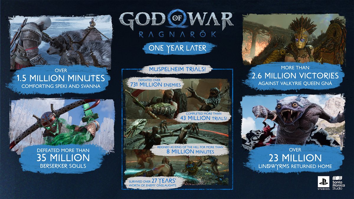 SonySantaMonica's tweet photo. You’ve all been keeping Kratos, Atreus, and Freya busy in the Nine Realms over the last year! 
 
From comforting Best Girls Speki and Svanna to besting Valkyrie Queen Gná, here is a celebration of some of your many accomplishments in #GodOfWarRagnarok! https://t.co/c8jeoJc5QF