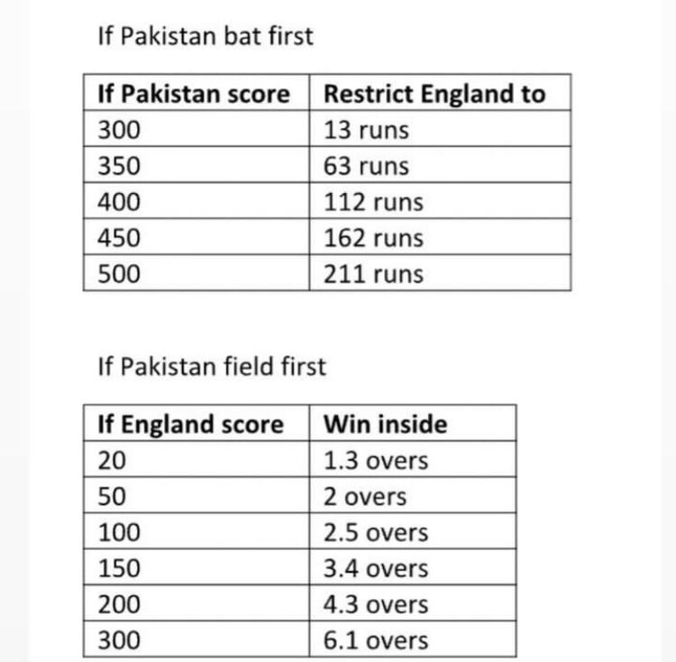 Keep believing Pakistan.. You never know..
#CWC2023