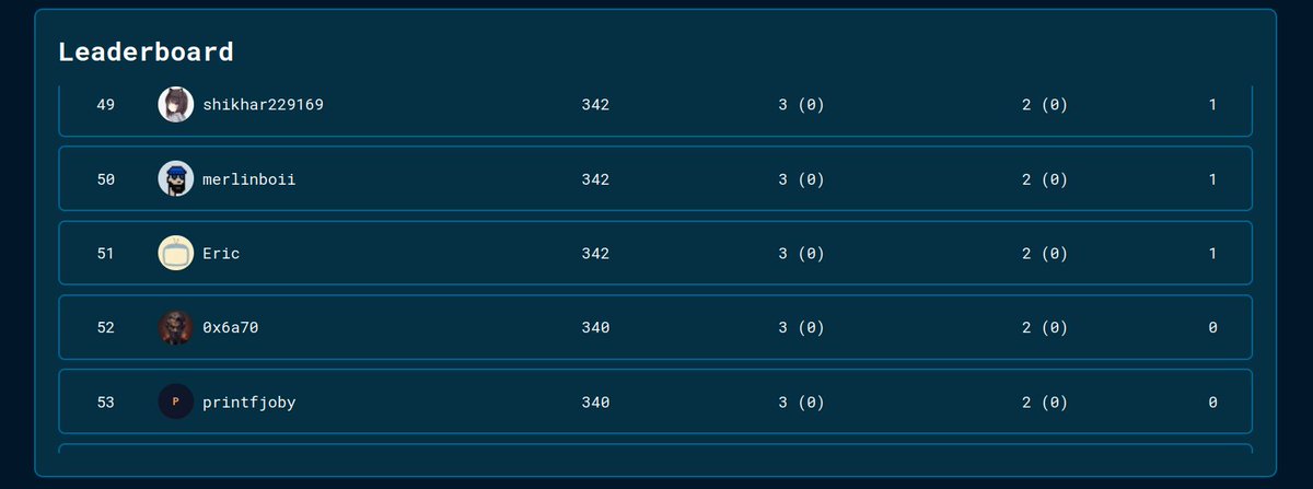eric_wwf_cpunks's tweet photo. Woo Hoo! Made the leader board for @CodeHawks PuppyRaffle First Flight. These are fun but unfortunately I may have to bow out of the current BossBridge challenge to focus an a different contest. I am learning to not spread myself too thin with these audit contests. https://t.co/FPkX2bww8r