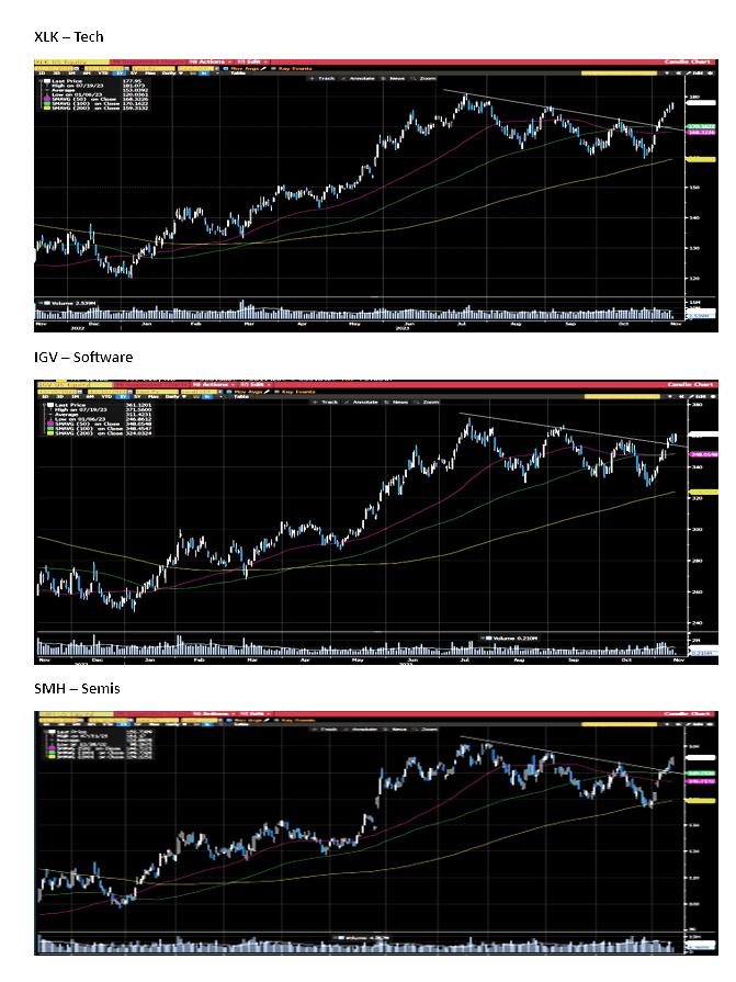 cfromhertz's tweet photo. Here are your #RelativeStrenth groups 

$XLK $IGV $SMH > Oct highs https://t.co/KSaicmQrOS