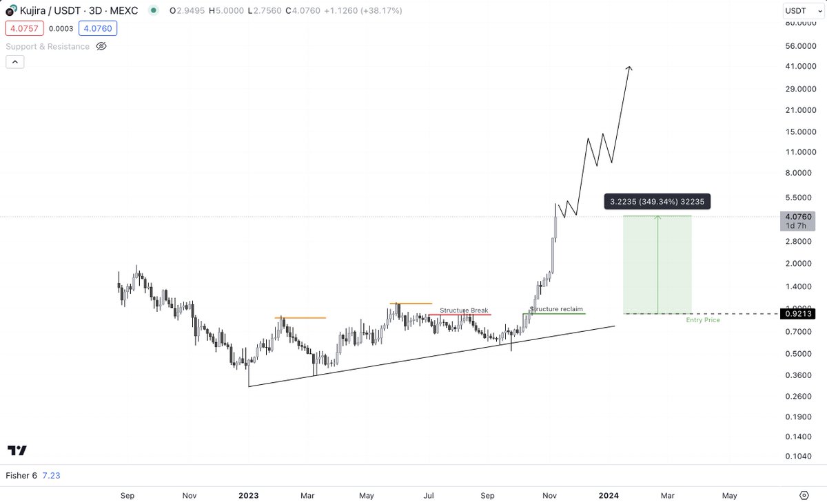$KUJI / #Kujira <a href="/TeamKujira/">teamkujira</a> 

Heard a lot of good FA about #KUJI but I Came late to the party mainly because of my TA's PTSD. 

Bought it for $0.92 once the bullish structure was reclaimed in October. TA worked and it has been up only since then.

I will sell it when it gets