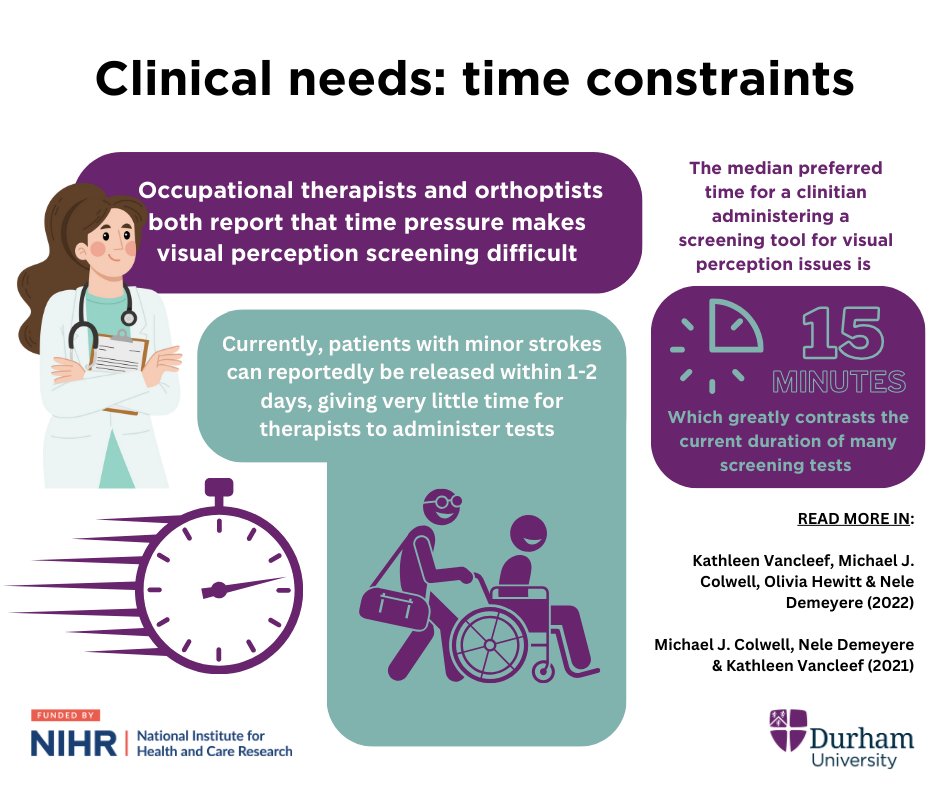 15 minutes is the ideal time for a screening tool for visual perception according to our survey with occupational therapists and orthoptists. Full papers: tinyurl.com/537k3rj3 and tinyurl.com/5n7k4j2r with @MichaelJColwell Infographic by Bella Belbali