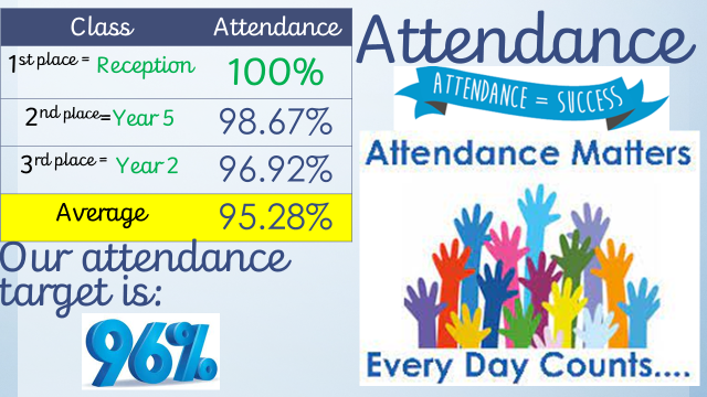StStephens_Bury's tweet photo. Well done to our Reception SUPERstars who have 100% attendance this week!!! #learneveryday #attendancematters #ststephenssuperstars https://t.co/mPnlQJbdUV