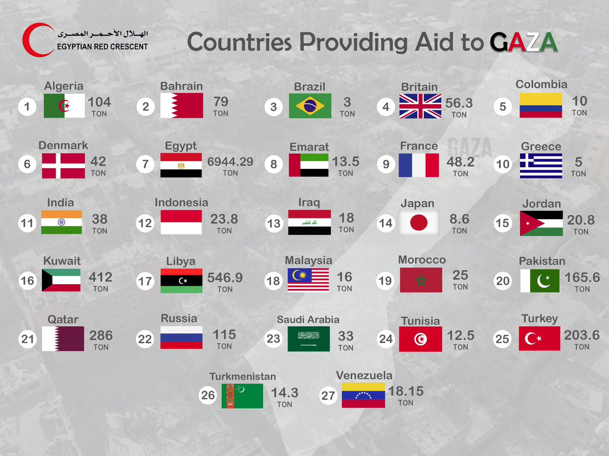 ElnazerRamy's tweet photo. Humanitarian Aid To Gaza until 10th of November 2023 https://t.co/acbkTlC6sk