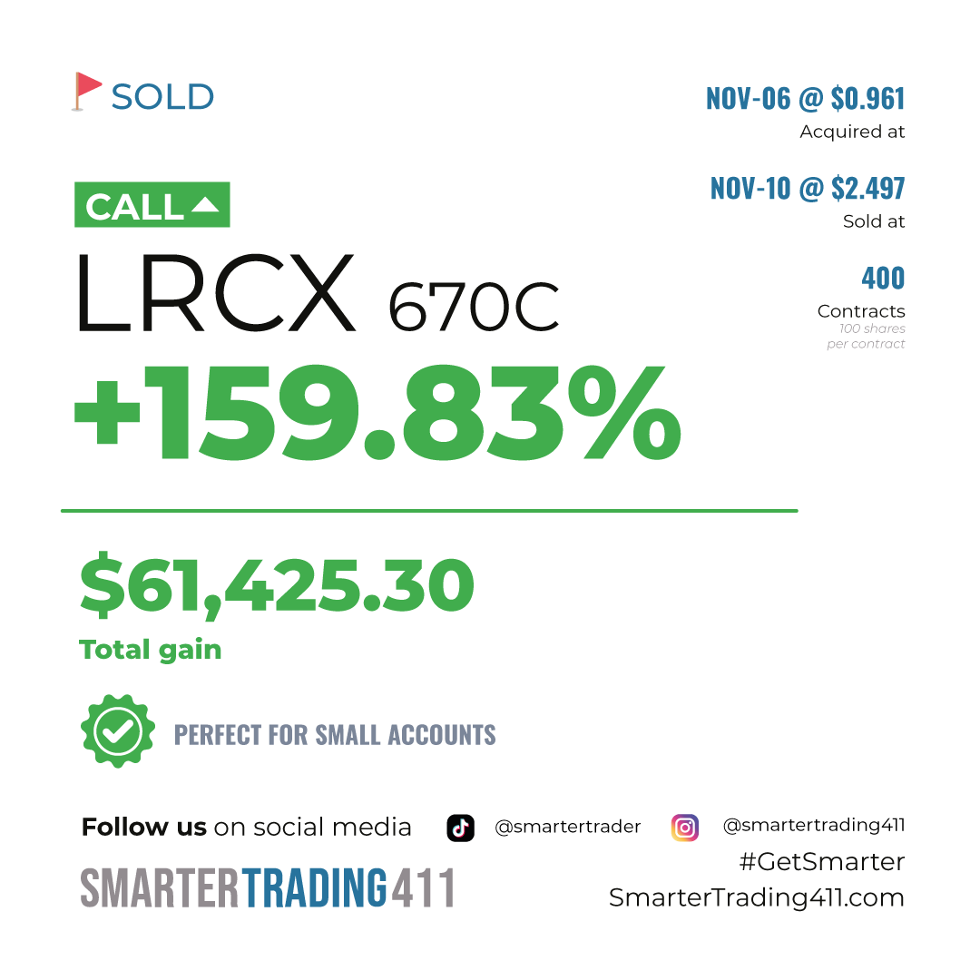 smartertrader's tweet photo. #TradeSold
Sam goes big on $LRCX, making it a rippy ripp! π 670 call went from 1 to 2.5, +60k profit! #Only1Sam
Stay informed with exclusive updates and game-changing insights. Join our community now! π https://t.co/RTmxZHtA1V
#GetSmarter https://t.co/nyubfZyYXM