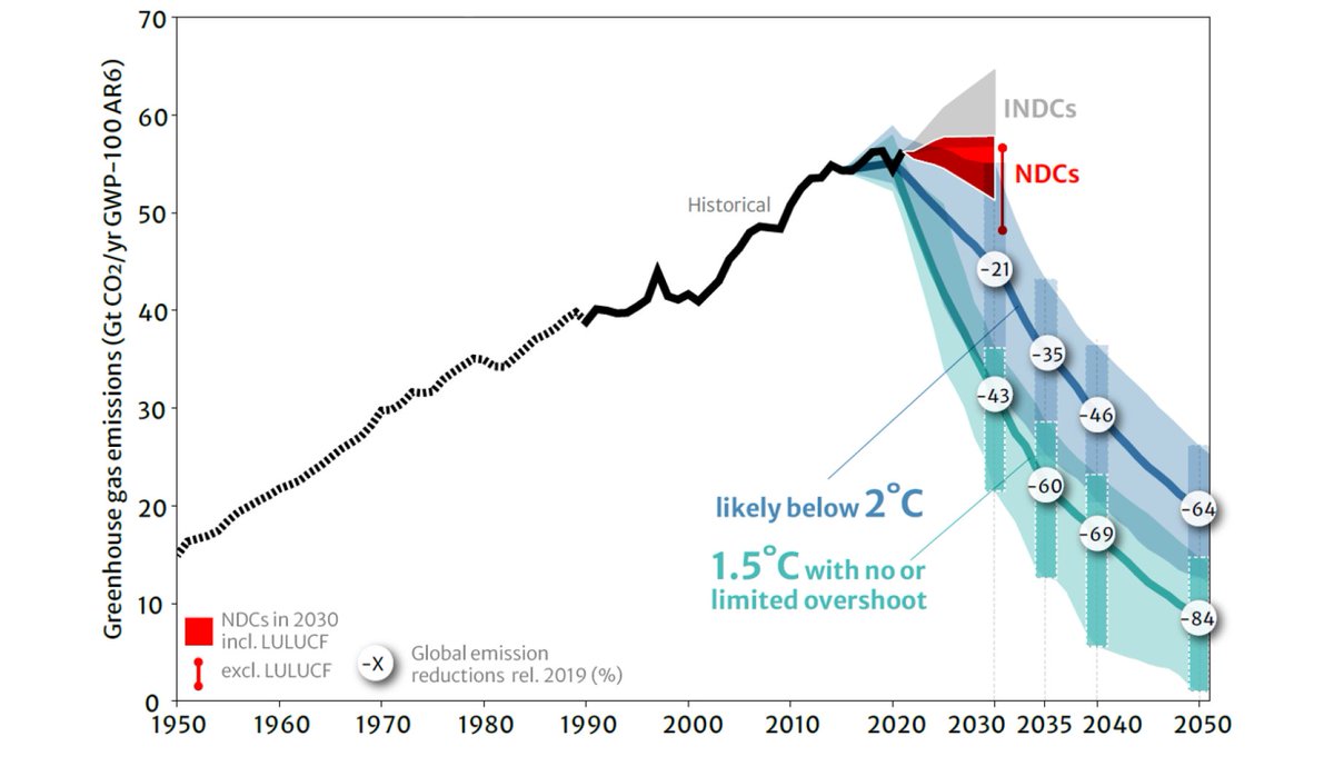 If you look at this graph and still believe we'll reach net zero by 2050 I'm afraid you're seriously delusional. Source: unfccc.int/documents/6316…