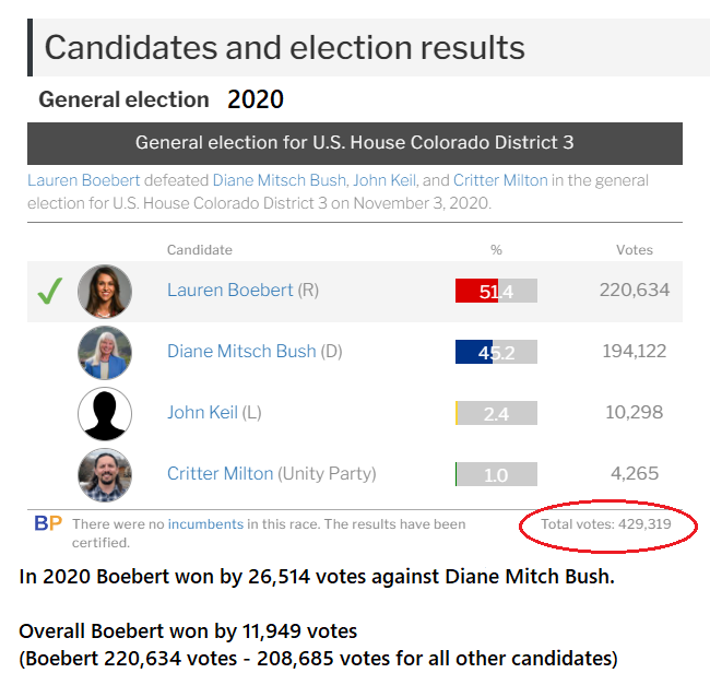 ShawnElliottCO3's tweet photo. @laurenboebert Overall, @RepBoebert won the 2022 election by a mere 393 votes.😱
Yes, I said 393 votes.
Lets look at the numbers.
In 2022: a total of 23.766% or 102,034 fewer people voted.
If we're serious about unseating #BeetleBert we need more voters & fewer 3rd party candidates https://t.co/w0p1g74J9W