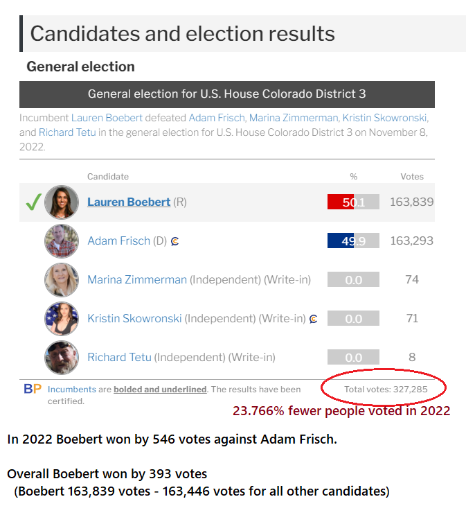ShawnElliottCO3's tweet photo. @laurenboebert Overall, @RepBoebert won the 2022 election by a mere 393 votes.😱
Yes, I said 393 votes.
Lets look at the numbers.
In 2022: a total of 23.766% or 102,034 fewer people voted.
If we're serious about unseating #BeetleBert we need more voters & fewer 3rd party candidates https://t.co/w0p1g74J9W