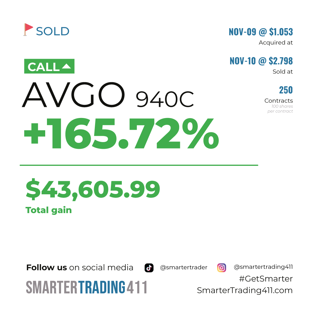 smartertrader's tweet photo. #TradeSold
Impressive trade on $AVGO! +43k profit, BOOM! π₯ #Only1Sam
Don't let opportunities like these slip by! Join us today and elevate your trading skills π https://t.co/RTmxZHtA1V
#GetSmarter https://t.co/3G1BaCSIav