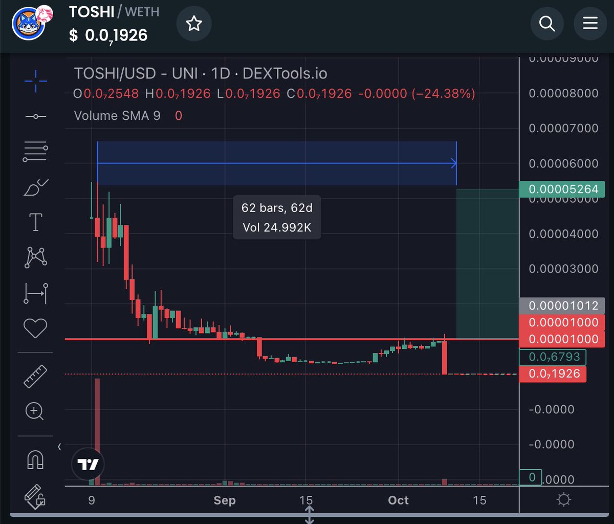 conceptsofnft1's tweet photo. SIMPLE TOSHINOMICS:

1. Before migration toshi was in accumulation mode.

2. We are currently at 2x the migration price.
(~~0,000023$)

3. You can’t see ATH at these charts.
(~~0,00015$)

$toshi https://t.co/BZQxFofKoR