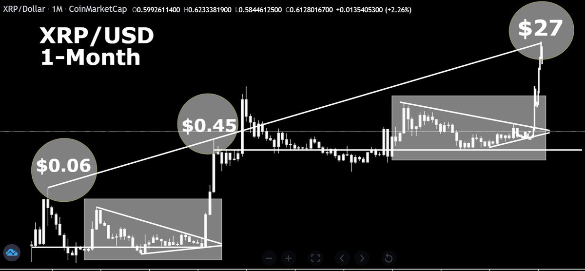 We could see a price of $27 for #XRP earlier next year. NEW ALL TIME HIGH 🚀📈