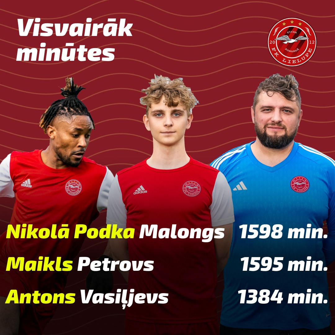 FKLielupe's tweet photo. Vai zinājāt, ka šī sezona mums ir bijusi visu laiku rezultatīvākā kluba vēsturē!?

Kādus vēl rekordus sasniedzām šogad, lasi mūsu sezonas kopsavilkumā.
👇🏼
https://t.co/UXVGFx8hhF https://t.co/orOhsQKuqo