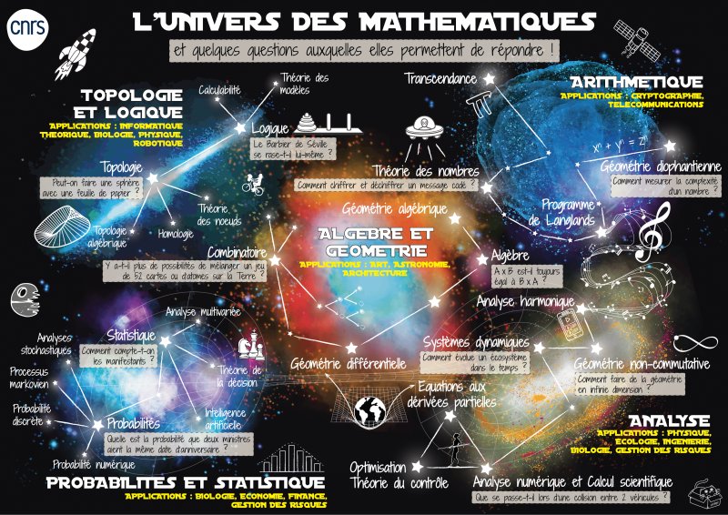 « L’Univers des mathématiques » : 
une carte pour représenter l’étendue de la recherche en mathématique et montrer des utilisations concrètes de la discipline.
Cc <a href="/CNRS_INSMI/">CNRS Mathématiques</a> @ImagesDesMaths
🔗insmi.cnrs.fr/fr/cnrsinfo/lu…