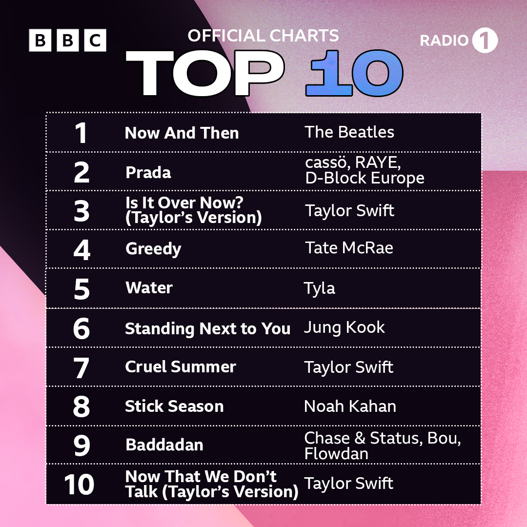 BBC Radio 1 (@bbcr1) on Twitter photo .<a href="/thebeatles/">The Beatles</a> are back at the top of the <a href="/officialcharts/">Official Charts</a> for the first time since 1969 ✨
'now and then' becomes their 18th number 1 and marks the longest gap ever between number 1 singles 🤯 .<a href="/thebeatles/">The Beatles</a> are back at the top of the <a href="/officialcharts/">Official Charts</a> for the first time since 1969 ✨
'now and then' becomes their 18th number 1 and marks the longest gap ever between number 1 singles 🤯
